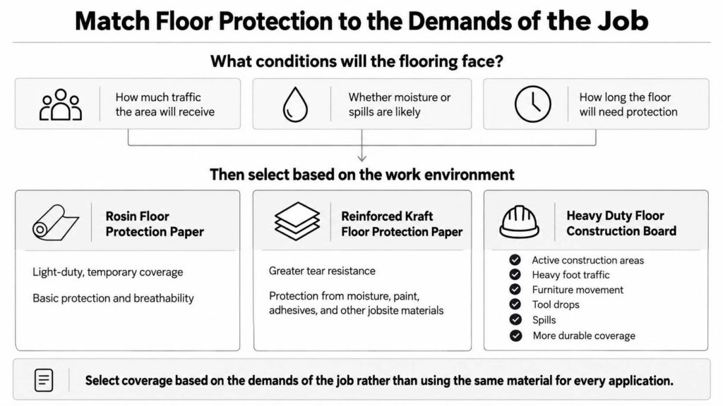 match floor protection to the demands